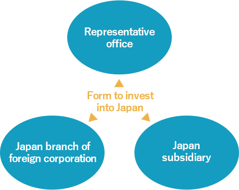 Form to invest into Japan