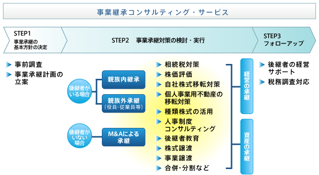 事業承継コンサルティング