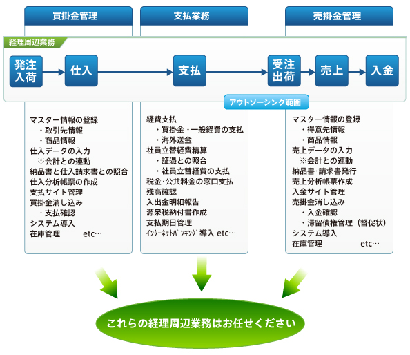 経理周辺業務アウトソーシング