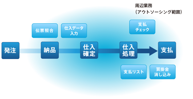 買掛金管理アウトソーシング