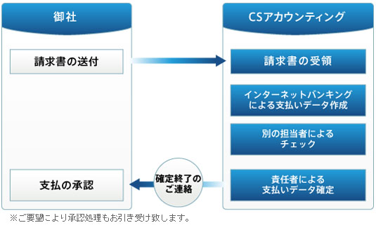 支払業務アウトソーシング