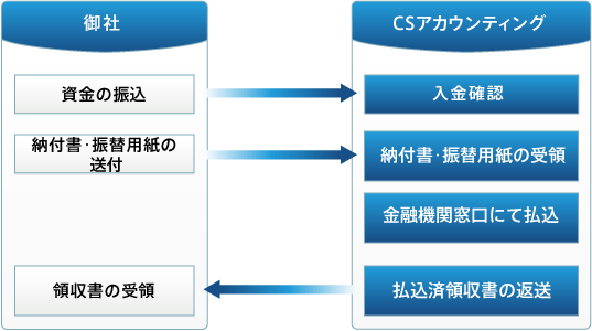 支払業務フロー