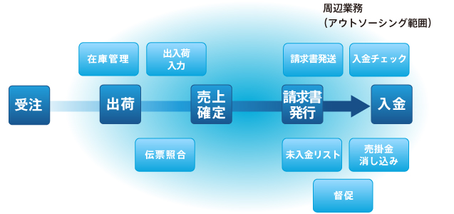 売掛金管理アウトソーシング