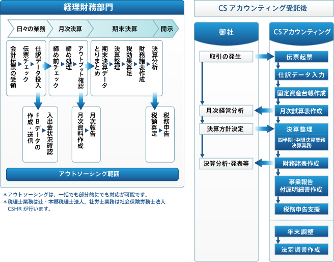 業務フロー