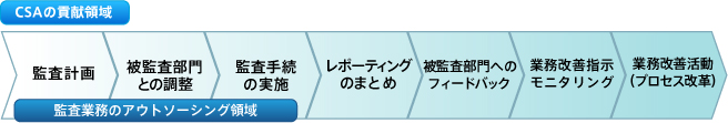 内部監査アウトソーシング
