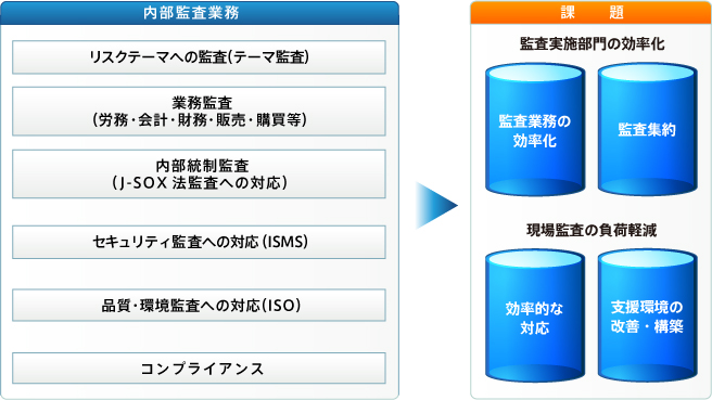 内部監査アウトソーシング