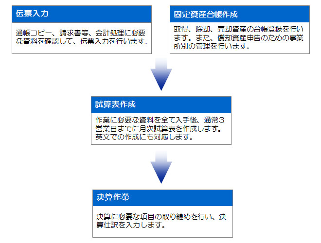 決算支援業務