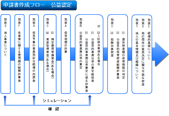 申請書作成フロー公益認定