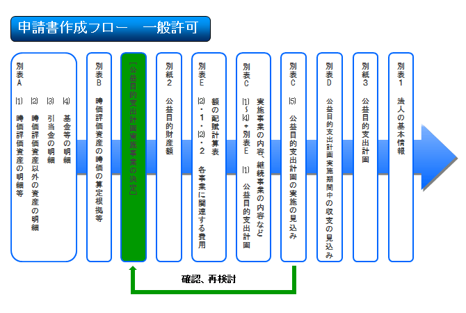 申請書作成フロー一般認可