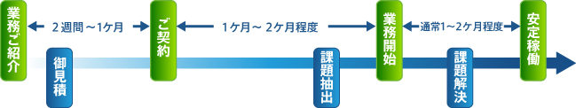 導入スケジュール