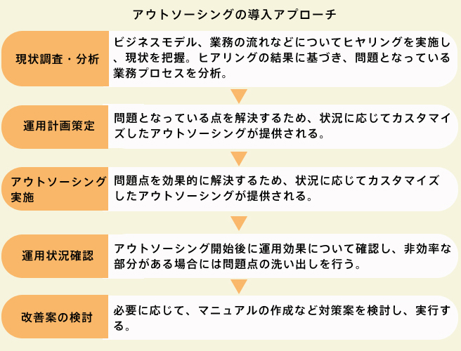高いアウトソーシング効果6
