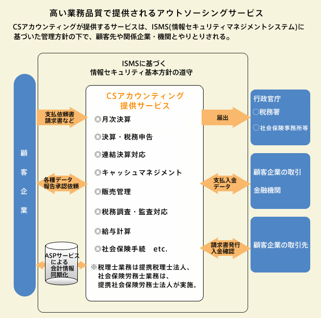高いアウトソーシング効果3