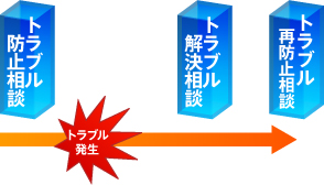 様々な疑問・問題にご対応致します