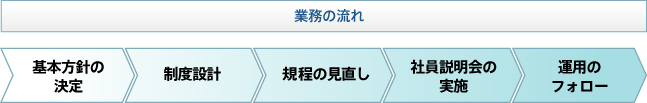 業務の流れ
