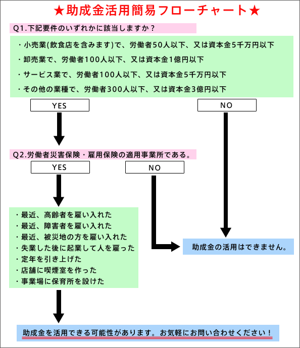 フローチャート
