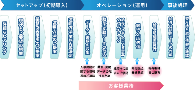 オーダーメイド型給与計算アウトソーシング