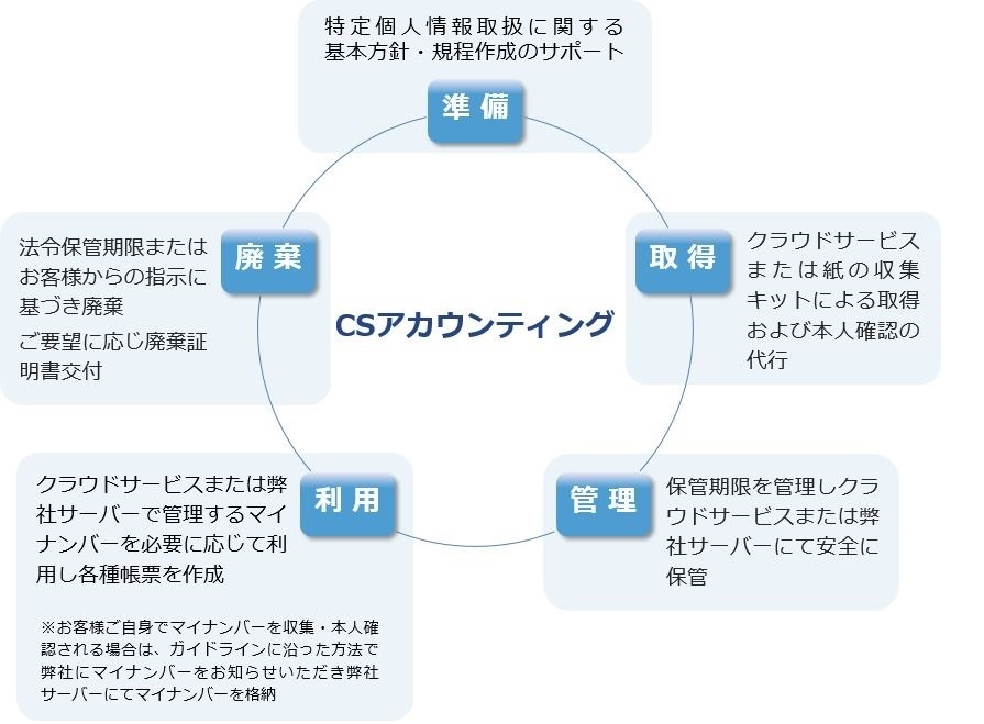 マイナンバーサポート