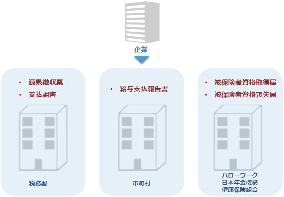 企業が個人番号を記載する必要のある書類の例