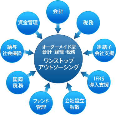 ワンストップアウトソーシング
