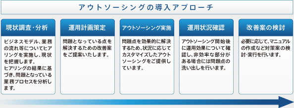 アウトソーシング導入アプローチ