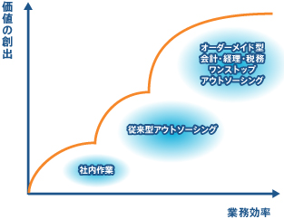 ワンストップアウトソーシング