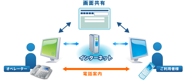 パソコン遠隔サポート