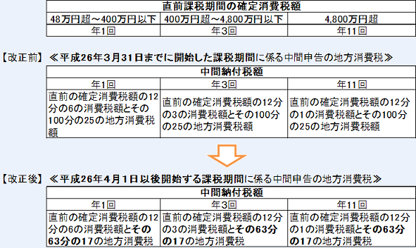 消費 税 中間 納付