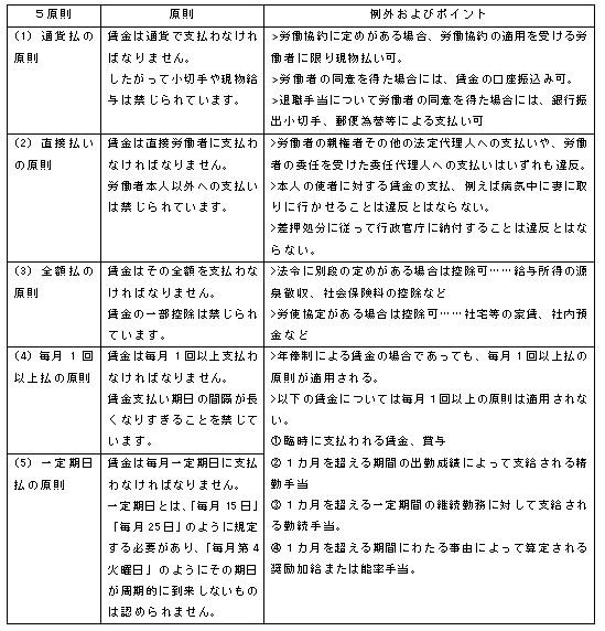 賃金支払の5原則