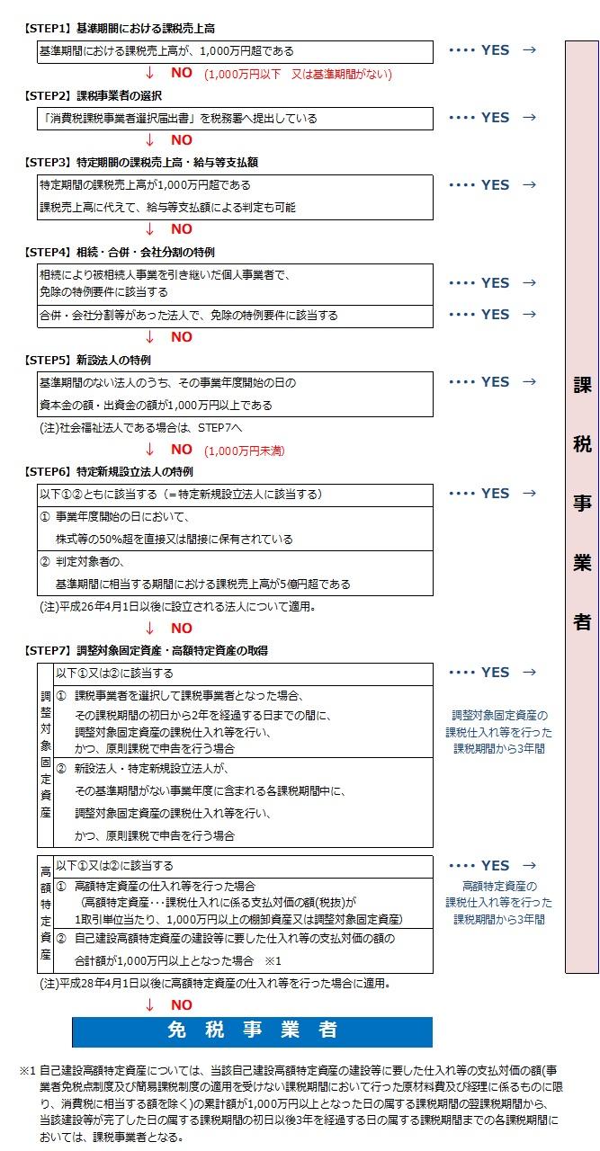 消費税課税事業者｜お役立ちコラム｜経理アウトソーシングのCSアカウンティング株式会社