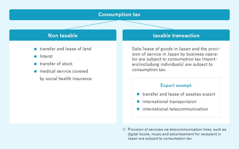 Consumption tax