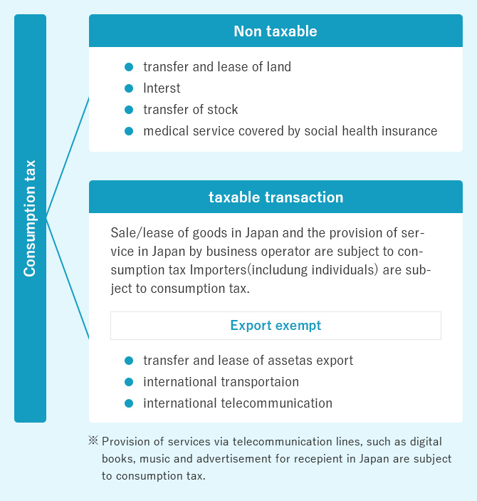 Consumption tax