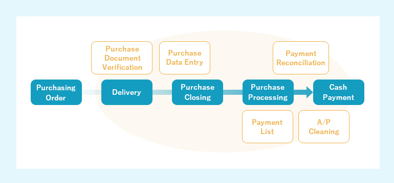 Accounts Payable Workflow Chart