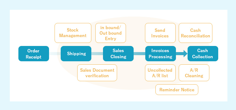 Accounts Receivable Collection Process Flow Chart