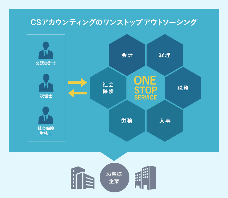 CSアカウンティングのワンストップアウトソーシング