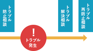 様々な疑問・問題にご対応致します