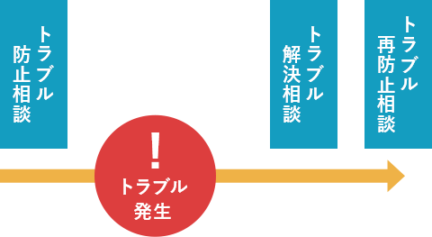 様々な疑問・問題にご対応致します