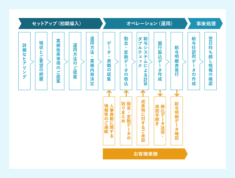 オーダーメイド型給与計算アウトソーシング