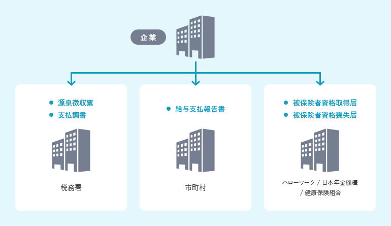 企業が個人番号を記載する必要のある書類の例