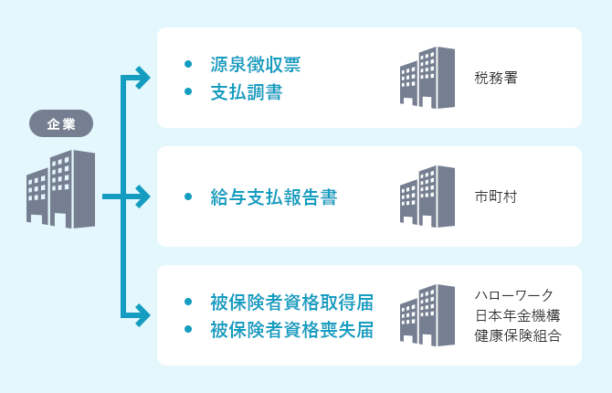 企業が個人番号を記載する必要のある書類の例