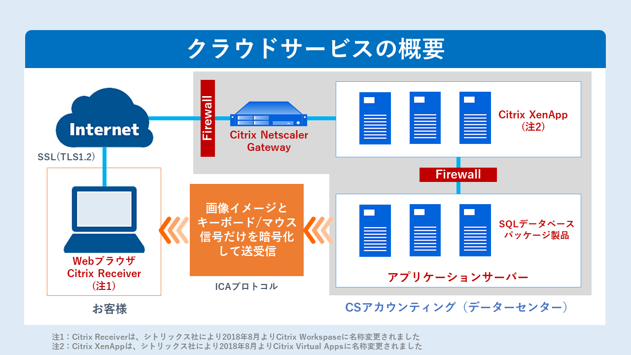 クラウドサービス概要図