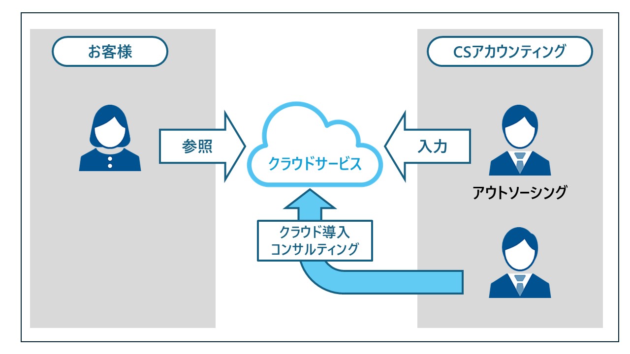 クラウド導入コンサル